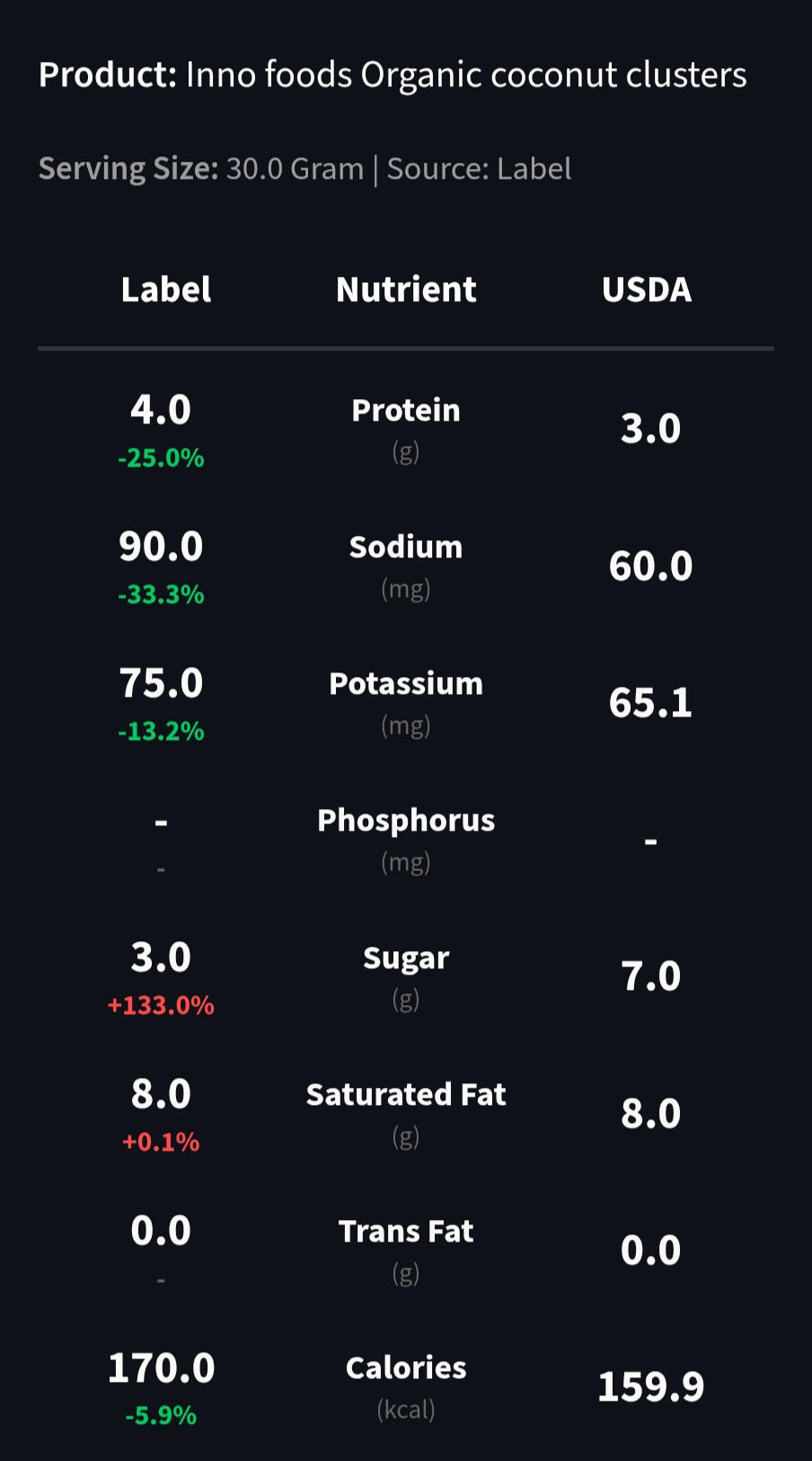 Label & USDA Comparision USDA Nutrients Audit for Innofoods Orgainc Coconut Cluster - Renal Pantry Data Mismatch List